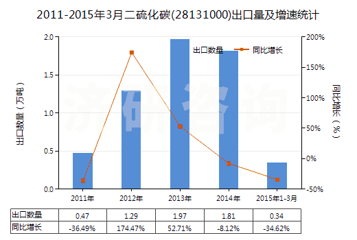 2011-2015年3月二硫化碳(28131000)出口量及增速統(tǒng)計(jì)